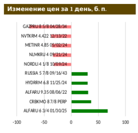 Кривая ОФЗ стала инвертированной